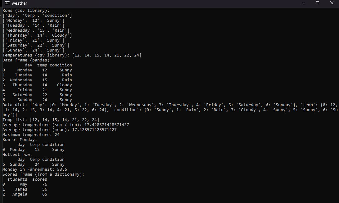 The program running in a terminal: the rows and temperatures read with the csv library, then the data frame, the dictionary, the list, the average 17.428571428571427, the maximum 24, the row of Monday, the hottest row Sunday, Monday in Fahrenheit 53.6 and the scores frame
